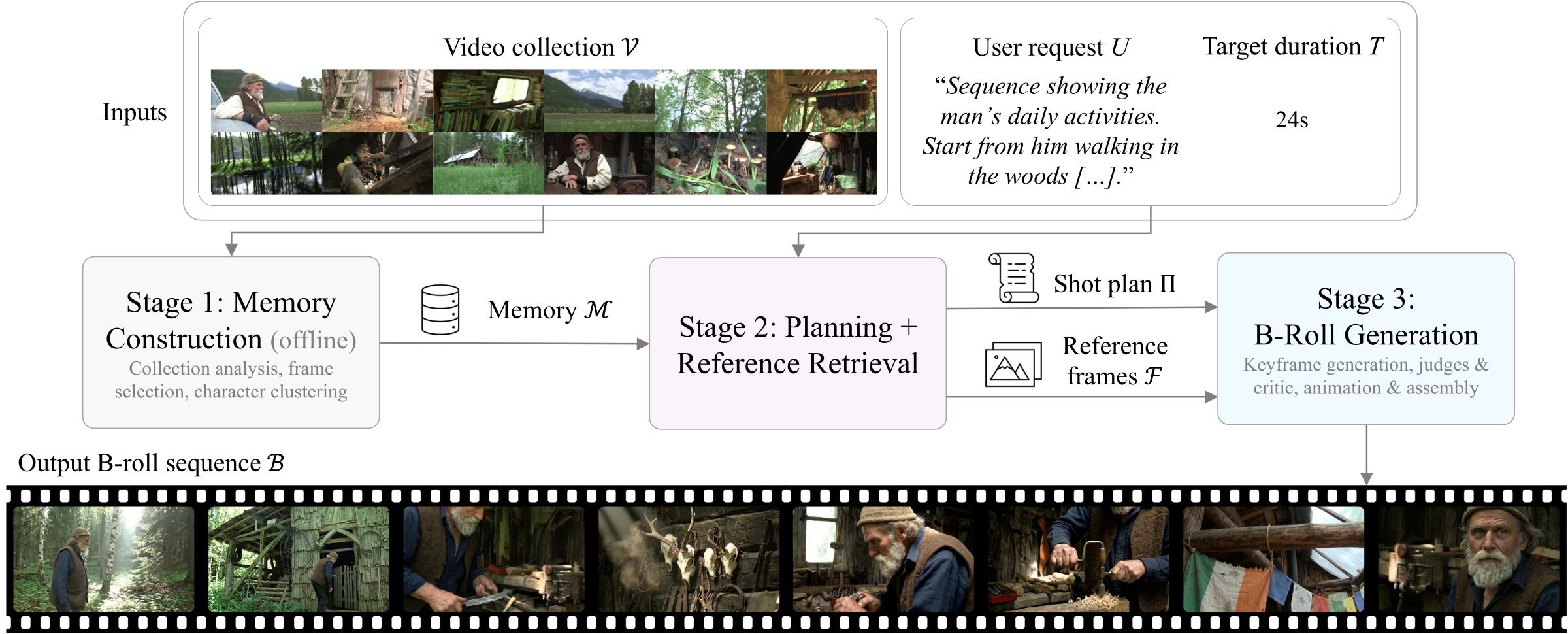 Overview of the MemComposer pipeline: inputs feed three stages — memory construction, planning and reference retrieval, and B-roll generation — producing an output B-roll sequence.